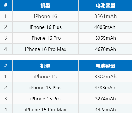 昌都苹果16电池维修分享iPhone16系列电池容量是多少 